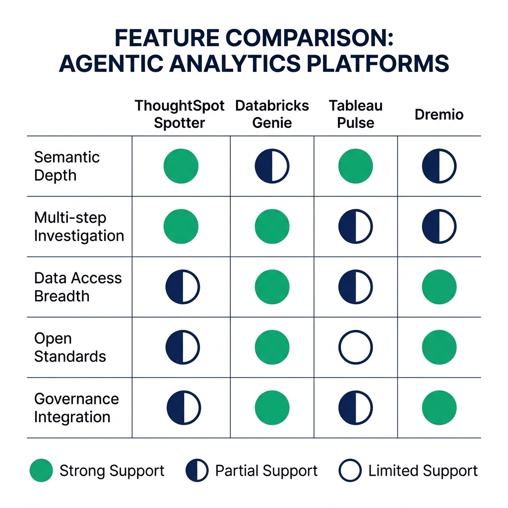 Agentic analytics platforms comparison 2026