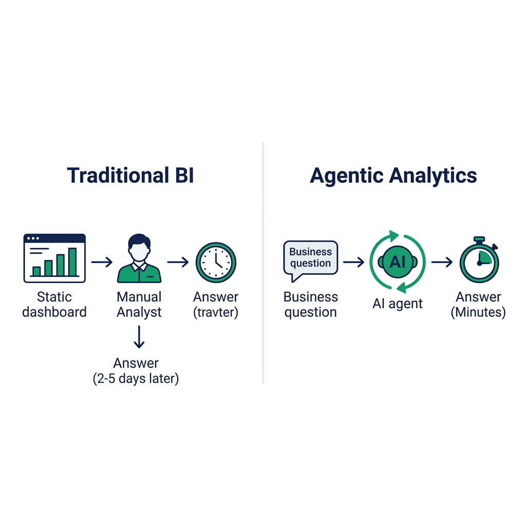 Agentic analytics vs passive BI comparison diagram